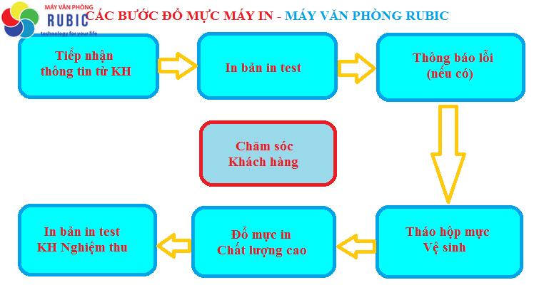 Cac buoc do muc may in